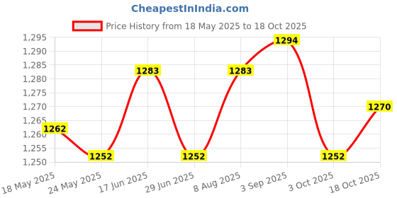 amazon.in ATORSE® Speedometer Sensor For Atv Jinling 250Cc 300Cc Eec Jla-21B Price History Graph from 18 May 2025 to 18 Oct 2025
