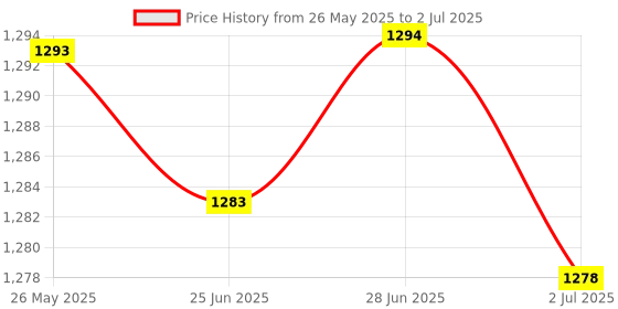 amazon.in atorse ATORSEr Speedometer Trim Bezel Accessories for A3 2016 to 2020 Replacement Style C atorse Price History Graph from 26 May 2025 to 2 Jul 2025