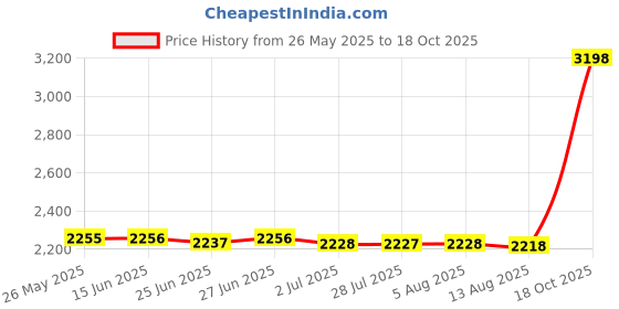 amazon.in atorse ATORSEr Speedometer Trim Rings 124mm 5 for Harley Electra Glide silver atorse Price History Graph from 26 May 2025 to 18 Oct 2025
