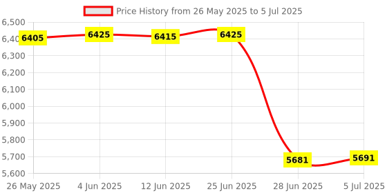 amazon.in ATORSE® Ssd 2.5 512Gb Sata Iii Internal Solid State Drive for Notebook Efficient Price History Graph from 26 May 2025 to 5 Jul 2025