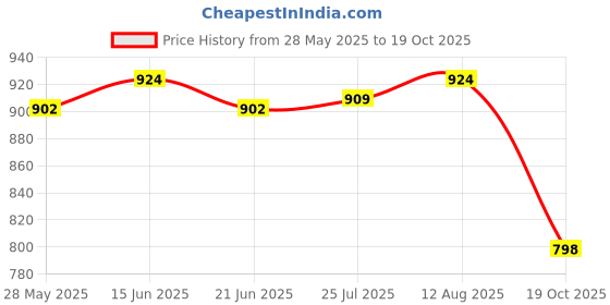 amazon.in ATORSE® Ssd to Sata Adapter Converter Board for Apple MacBook Air 2011/2010 Price History Graph from 28 May 2025 to 19 Oct 2025