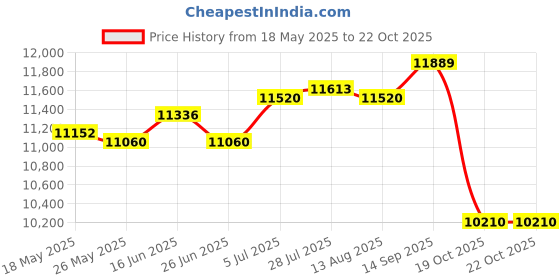 amazon.in ATORSE® Stainless Steel Hairdressing Foot Rest For Cosmetologists Barbers Hair Salon Golden Price History Graph from 18 May 2025 to 19 Oct 2025