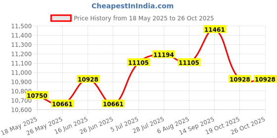 amazon.in ATORSE® Stainless Steel Hairdressing Foot Rest For Cosmetologists Barbers Hair Salon Silvery Price History Graph from 18 May 2025 to 26 Oct 2025