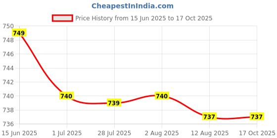 amazon.in ATORSE® Stainless Steel Metal Spring Loaded Latches Catch Toggle Hasp Boat Hardware Motors | Parts & Accessories | Boat Parts | Deck & Cabin Hardware Price History Graph from 15 Jun 2025 to 16 Oct 2025