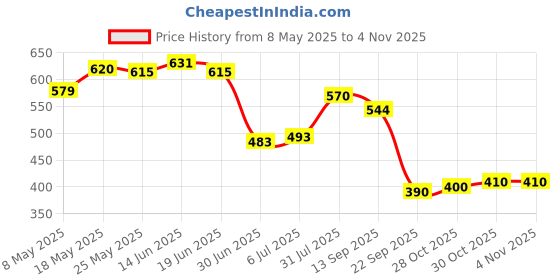amazon.in ATORSE® Stainless Steel Rotary Tattoo Machine Adjustable Bearing Cam Wheel, Use Price History Graph from 8 May 2025 to 4 Nov 2025