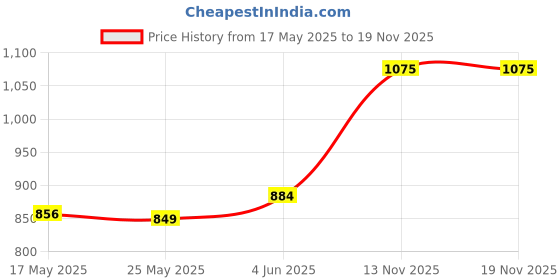 amazon.in atorse ATORSE® Stepper Motor Pm20T-036 For Peugeot 207Audi A6L Instrument Cluster Gauges atorse Price History Graph from 17 May 2025 to 18 Nov 2025