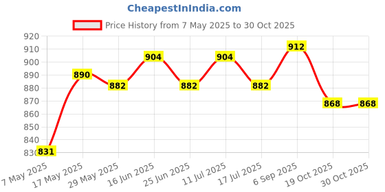 amazon.in ATORSE® Straight Pin 90250-05010-00 Spare Parts Drive Pin For Yamaha 9.9Hp 15Hp Price History Graph from 7 May 2025 to 29 Oct 2025