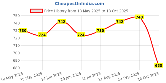 amazon.in ATORSE® Sugar Peach Clear Body Scrub 100G Hydrating All Over The Body Care Cleaning Price History Graph from 18 May 2025 to 18 Oct 2025