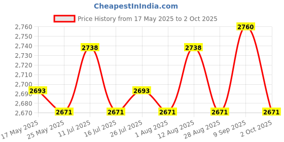 amazon.in ATORSE® Superzoom Super Zoom for Microsoft Xbox 360 Kinect Camera Glass Clip Reduce Distance by 40 Percent Price History Graph from 17 May 2025 to 2 Oct 2025