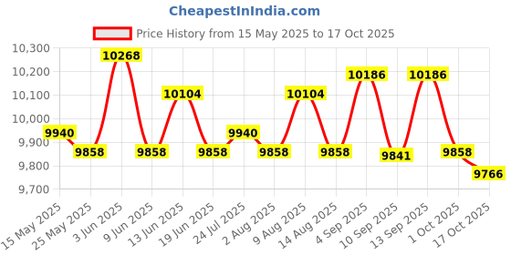 amazon.in ATORSE® Suspension Training Pull Rope Exercise Accessories for Indoor Outdoor Adults Price History Graph from 15 May 2025 to 17 Oct 2025