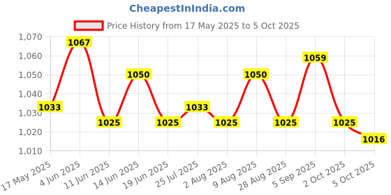 amazon.in ATORSE® Sweat Absorbent Vest Shield Sweat Vest Pads Sweat Proof Soft For Lady Traveling L Price History Graph from 17 May 2025 to 5 Oct 2025
