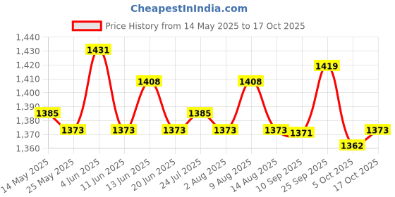 amazon.in atorse ATORSE® Swimming Pool Ladder Weights 20L Extra Thick Pool Stair Weights Step Sandbag 1Pc atorse Price History Graph from 14 May 2025 to 17 Oct 2025