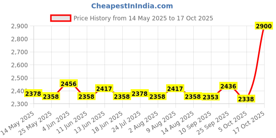 amazon.in atorse ATORSE® Swimming Pool Ladder Weights 20L Extra Thick Pool Stair Weights Step Sandbag 2Pcs atorse Price History Graph from 14 May 2025 to 17 Oct 2025