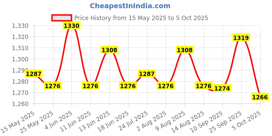 amazon.in ATORSE® Swimming Pool Ladder Weights 20L for Above Ground Swimming Pool Entry System 1Pc Price History Graph from 15 May 2025 to 5 Oct 2025