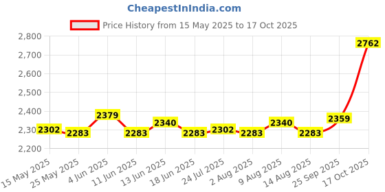amazon.in ATORSE® Swimming Pool Ladder Weights 20L for Above Ground Swimming Pool Entry System 2Pc Price History Graph from 15 May 2025 to 17 Oct 2025