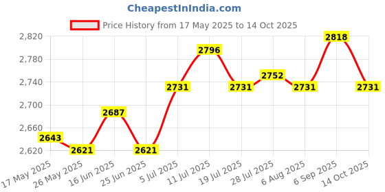 amazon.in ATORSE® Swimming Pool Waterfall Sprayer Pool Accessories Outdoor Decor Pool Fountain Price History Graph from 17 May 2025 to 14 Oct 2025