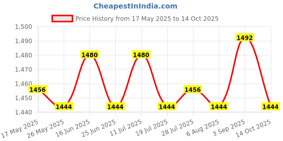 amazon.in ATORSE® Swimming Pool Waterfall Water Fountain Easy to Use Water Sprinklers for Pool Price History Graph from 17 May 2025 to 14 Oct 2025