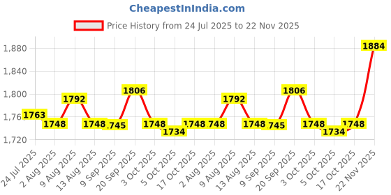 amazon.in ATORSE® T-Shaped Leather Carving Hammer Mallet Diy For Leather Work Cowhide Sew Price History Graph from 24 Jul 2025 to 22 Nov 2025