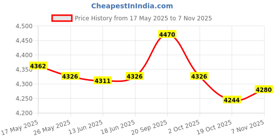 amazon.in ATORSE® T8F Clutch Drum Gear Box Sprocket For 33 43 49Cc Go Kart Mini Dirt Bike 14T Price History Graph from 17 May 2025 to 7 Nov 2025