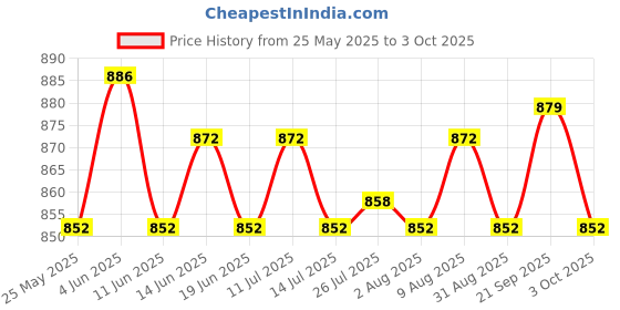 amazon.in ATORSE® Table Top Stand Mount Kickstand Holder for Nintendo Switch Console Case Price History Graph from 25 May 2025 to 3 Oct 2025