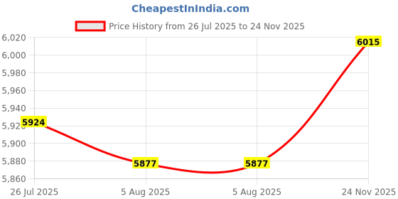 amazon.in ATORSE® Tabletop Fountain Art Crafts Rockery Sculpture for Living Room Tea Room Desk Price History Graph from 26 Jul 2025 to 24 Nov 2025
