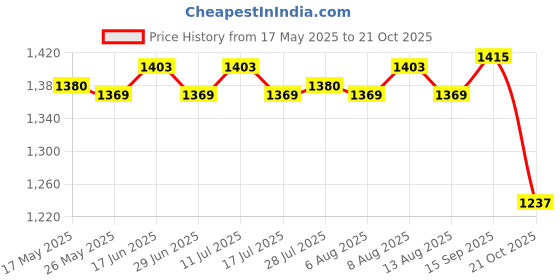 amazon.in ATORSE® Tattoo Kit 3Rl 5Rl 7Rl 9Rl 2X Tattoo Stencil 2Pcs Blue Tattoo Tablecloth Price History Graph from 17 May 2025 to 21 Oct 2025