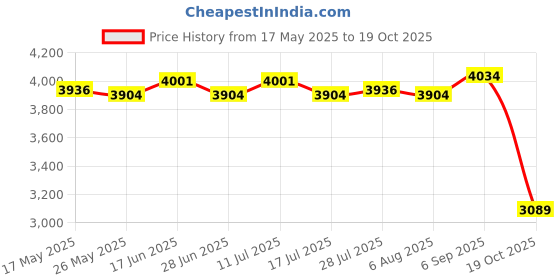 amazon.in ATORSE® Tattoo Power Supply Digital Tattoo Power Source Machine Transparent Price History Graph from 17 May 2025 to 19 Oct 2025