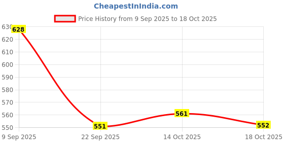 amazon.in ATORSE® Temperature Sensor Transmitter Module 24Vdc 4-20Ma Pt100 SBW 0-150 Degree Price History Graph from 9 Sep 2025 to 18 Oct 2025