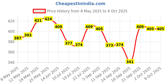 amazon.in ATORSE® Temporary Teeth Repair Kit Filling Fix The Missing And Broken Tooth Moldable Price History Graph from 8 May 2025 to 9 Oct 2025