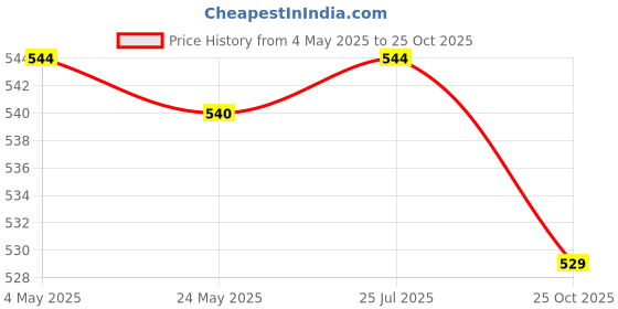 amazon.in ATORSE® Temporary Tooth Repair Kit Denture Adhesive Teeth Gaps For Broken Big Gaps 10Ml Price History Graph from 4 May 2025 to 25 Oct 2025