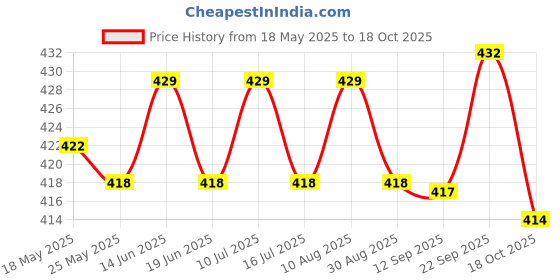 amazon.in ATORSE® Temporary Tooth Repair Kit Restoration Of Missing And Broken Teeth Price History Graph from 18 May 2025 to 18 Oct 2025