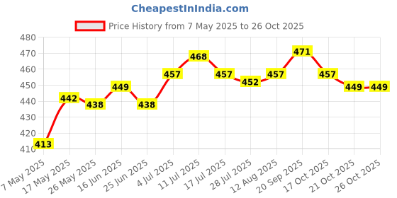 amazon.in ATORSE® Threadlocker Sealing Glue For Factory Mechanical Maintenance Flange Hoses 242 Price History Graph from 7 May 2025 to 26 Oct 2025