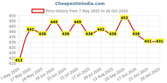 amazon.in ATORSE® Threadlocker Sealing Glue For Factory Mechanical Maintenance Flange Hoses 243 Price History Graph from 7 May 2025 to 26 Oct 2025
