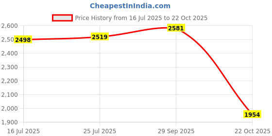 amazon.in ATORSE® Tire Stopper Front Wheel Round Stopper Parking Block For Trailer Caravan Rv Price History Graph from 16 Jul 2025 to 22 Oct 2025