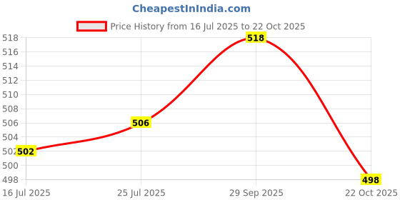 amazon.in ATORSE® Tire Valve Stems Tyre Snap-in Short Metal in Chrome Sleeve and Cap Price History Graph from 16 Jul 2025 to 22 Oct 2025