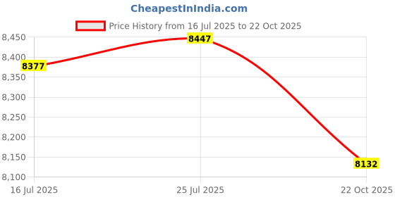 amazon.in ATORSE® Tire Wheel Balancer Plate Adapter For Bmw K 1200 Gt K 1600 Gt K 1200 S Price History Graph from 16 Jul 2025 to 22 Oct 2025