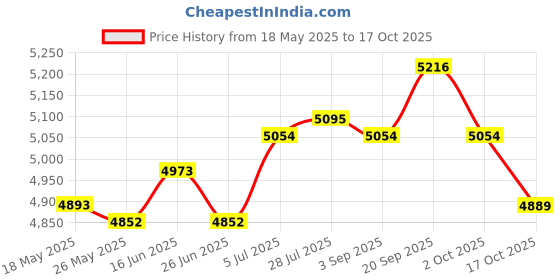 amazon.in ATORSE® Toddlers Booster Seat Travel Compact Stable Seat Portable Sitting Diaper Bag Price History Graph from 18 May 2025 to 17 Oct 2025