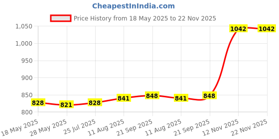 amazon.in atorse ATORSE® Toggle Switch, 4Pdt On/Off/On 3 Position 12 Pins Latching, Ac 250V, 15A/380V,10A atorse Price History Graph from 18 May 2025 to 21 Nov 2025