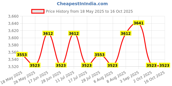 amazon.in ATORSE® Toy 33Pcs Marble Track Maze Game for Early Learning Educational Boy and Girl Price History Graph from 18 May 2025 to 16 Oct 2025