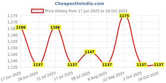 amazon.in ATORSE® Toy Ball Rolling Track Toy Preschool Learning Ramp Activity for Toddler Baby Tiger Price History Graph from 17 Jun 2025 to 15 Oct 2025