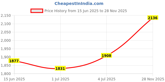 amazon.in ATORSE® Toy Hand Eye Coordination Trainer Reaction Catch Trainer for Beach Garden Picnic Price History Graph from 15 Jun 2025 to 28 Nov 2025