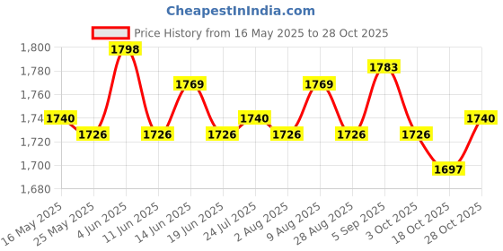 amazon.in ATORSE® Toy Jumping Trainers Promotes High Jump Long High Jump Artifact for Sports with Height Stickers Price History Graph from 16 May 2025 to 28 Oct 2025