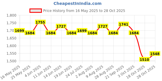 amazon.in ATORSE® Toy Kids Touch High Jump Counter Kids Height Touch Device for Sports Training with Height Sticker Price History Graph from 16 May 2025 to 28 Oct 2025