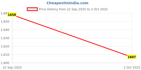 amazon.in ATORSE® Toy Life Cycle Toys Set Wooden Sorting Matching Toy for Boys Girls Children Kids Round Disk with Base Price History Graph from 22 Sep 2025 to 2 Oct 2025