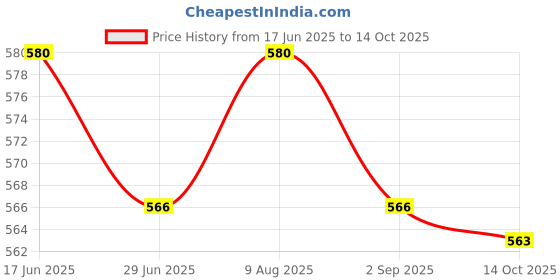 amazon.in ATORSE® Toy Professional Speed Lube Rotation Smooth for Grinding Competition Practice Price History Graph from 17 Jun 2025 to 14 Oct 2025