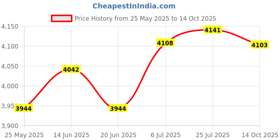 amazon.in ATORSE® Toy Spark Plug Ignition Wire Kit Premium Spare Part 8mm for 6 Cylinder Cars Price History Graph from 25 May 2025 to 14 Oct 2025