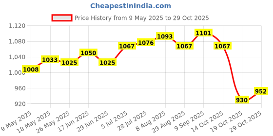 amazon.in ATORSE® Toy Toys for Kid Early Education Toy Competition Game Dinosaur Launcher Yellow Price History Graph from 9 May 2025 to 29 Oct 2025
