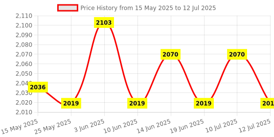 amazon.in ATORSE® Toy Vertical Jump Tester Promotes High Jump Vertical Jump for Exercise Sports Astronaut Price History Graph from 15 May 2025 to 12 Jul 2025