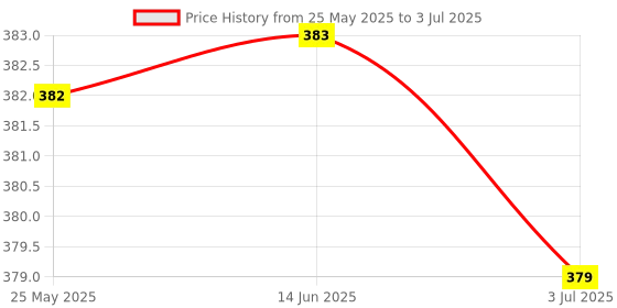 amazon.in atorse ATORSE® Transparent Passport Cover Case Coverage of Passport Transparent Protector atorse Price History Graph from 25 May 2025 to 3 Jul 2025
