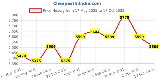 amazon.in ATORSE® Travel Booster Seat Multifunctional with Tray Portable for Infants Boys Kids Yellow Price History Graph from 17 May 2025 to 17 Oct 2025